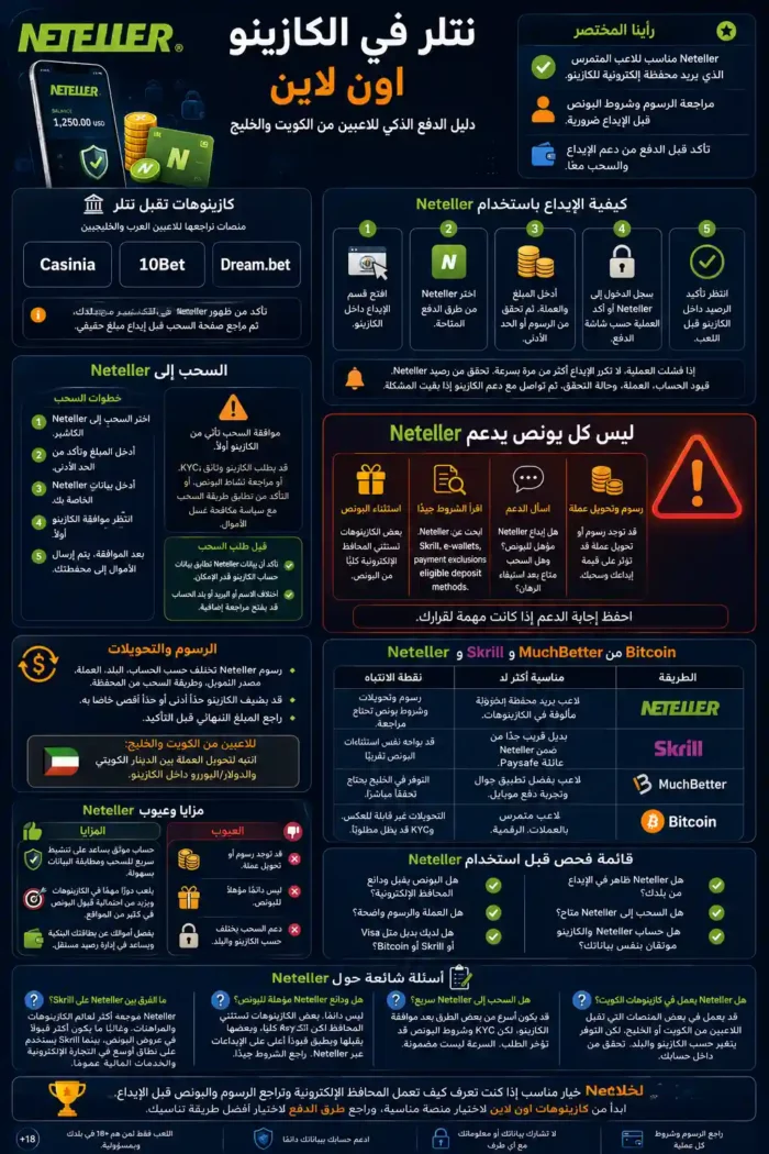 Neteller Infographic